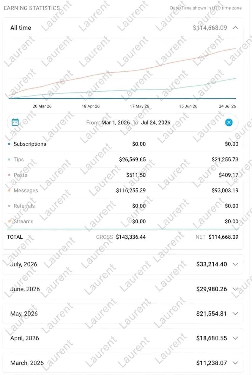 OnlyFans earnings — Messages домінують над підпискою