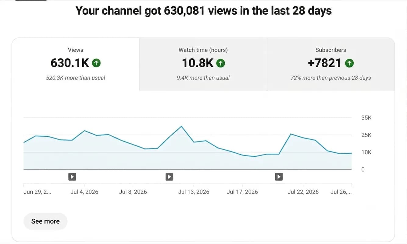 YouTube Analytics — 28 днів охоплення