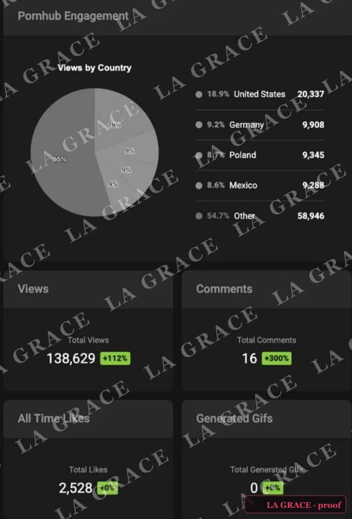 Pornhub Engagement · 138.6K views · +112% · US / DE / PL
