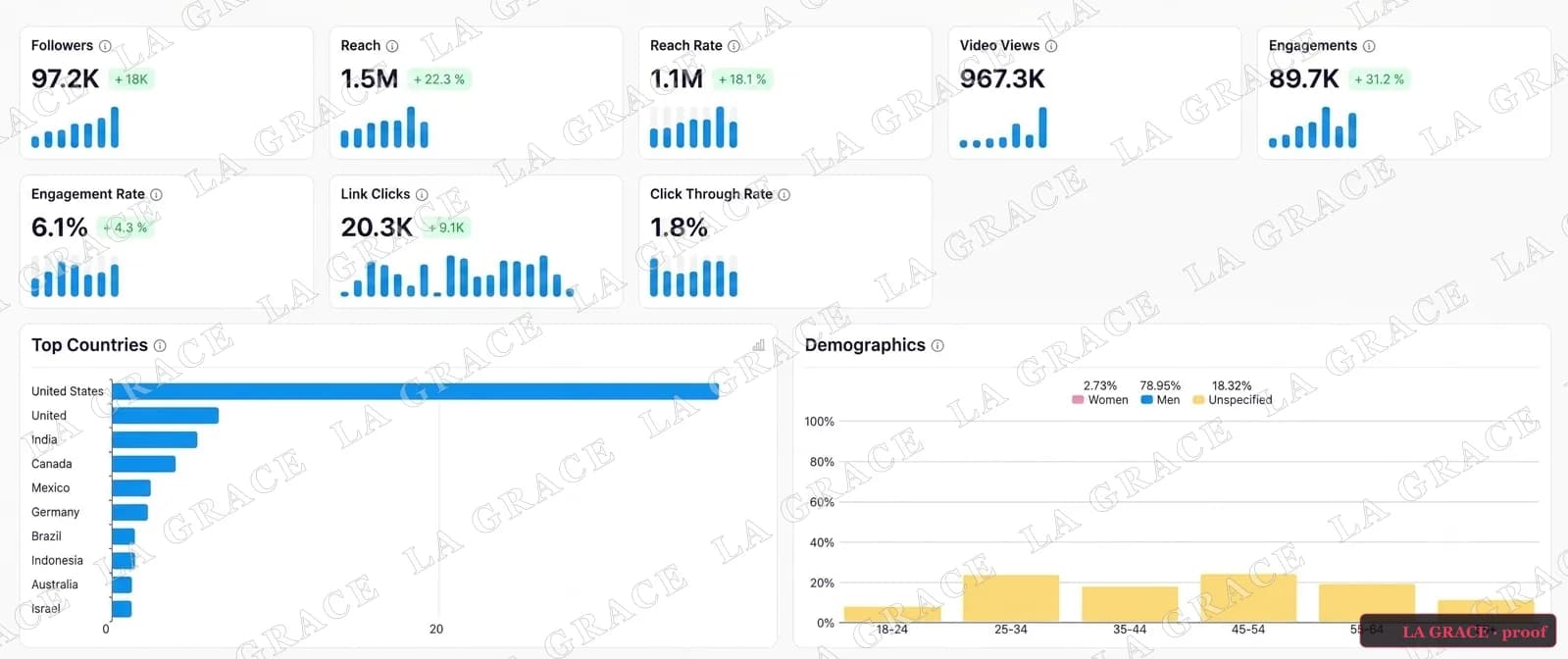 X / Twitter analytics — US audience · reach і link clicks